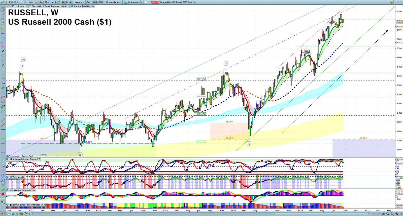 Russell 2000 weekly technical analysis chart reviewing price action, trend context and market structure